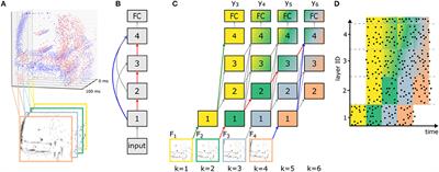 Efficient Processing of Spatio-Temporal Data Streams With Spiking Neural Networks